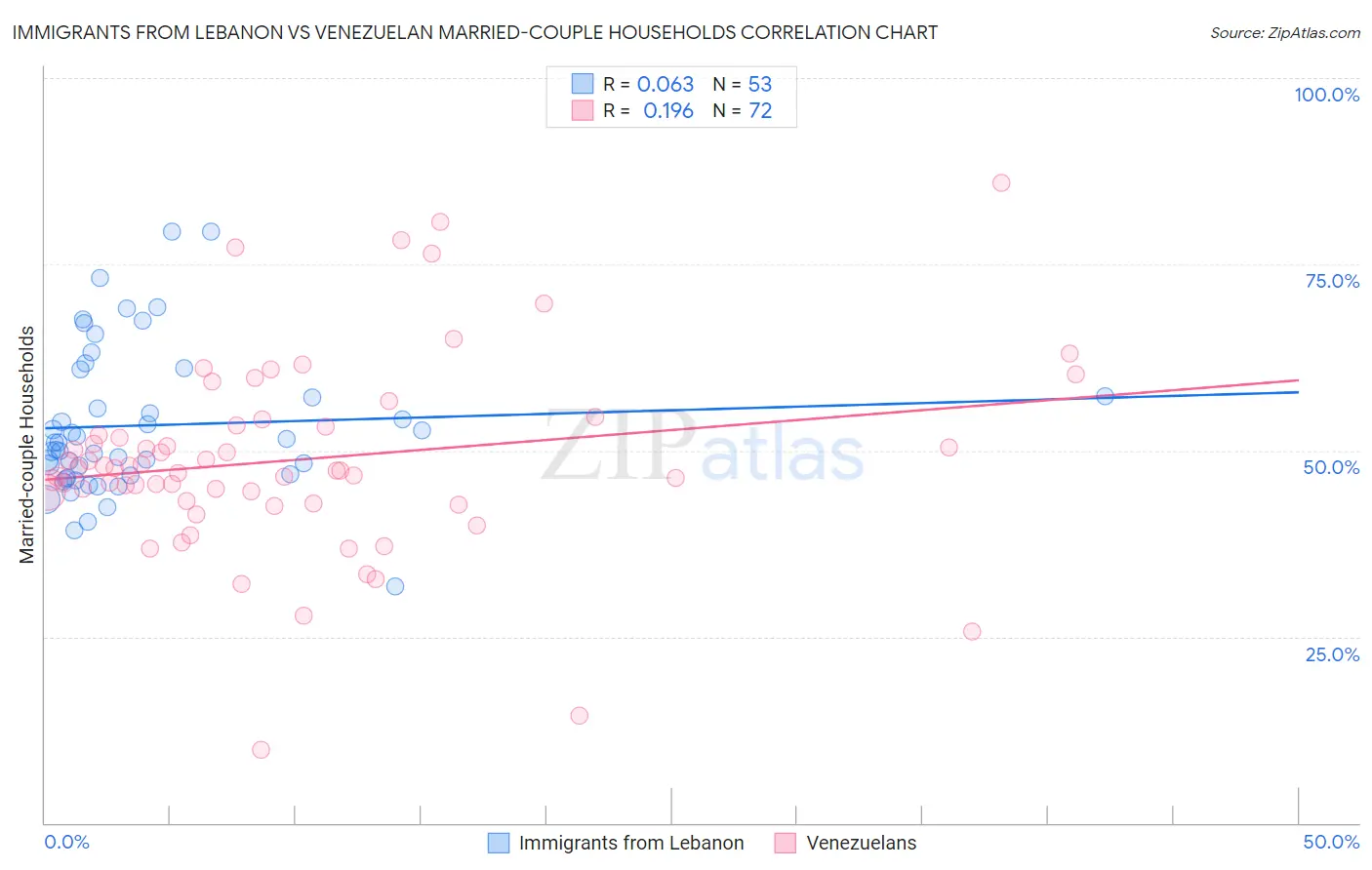 Immigrants from Lebanon vs Venezuelan Married-couple Households