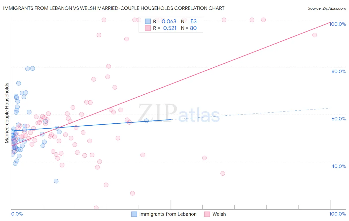 Immigrants from Lebanon vs Welsh Married-couple Households