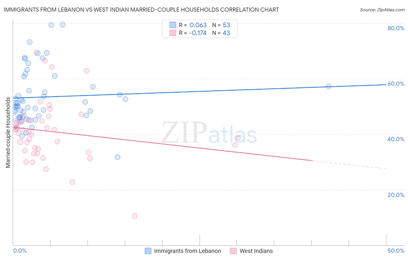Immigrants from Lebanon vs West Indian Married-couple Households