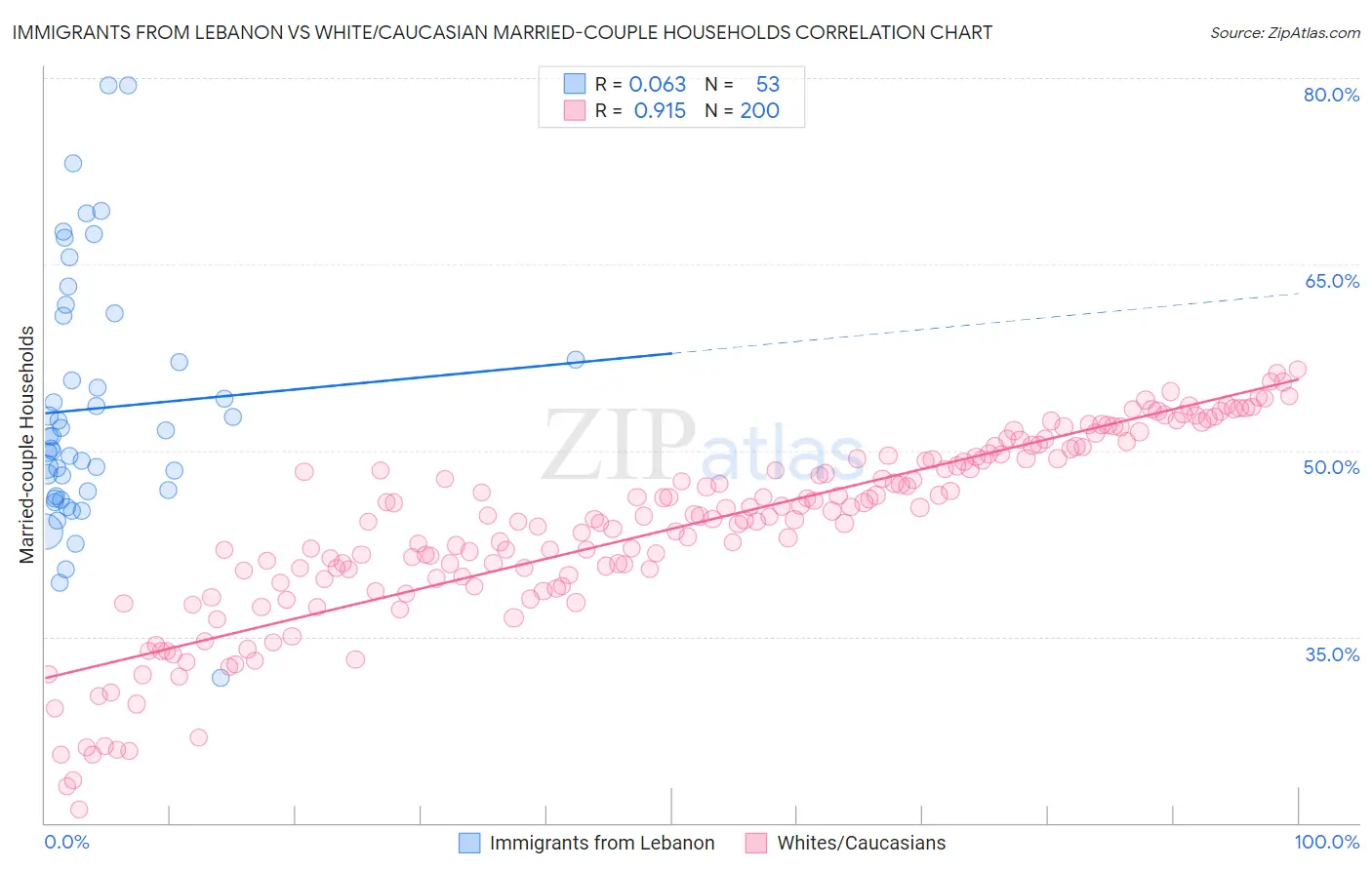 Immigrants from Lebanon vs White/Caucasian Married-couple Households