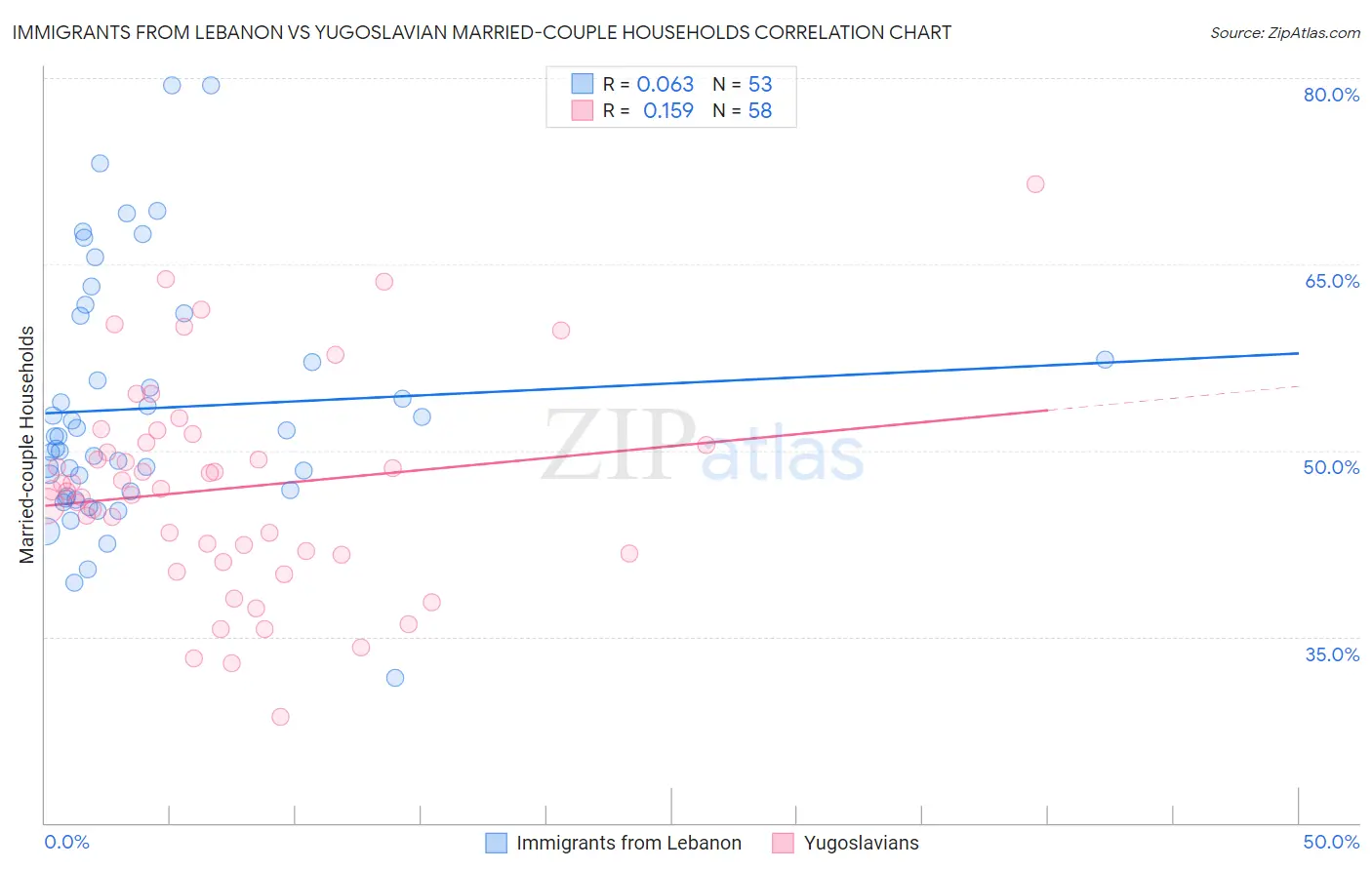 Immigrants from Lebanon vs Yugoslavian Married-couple Households
