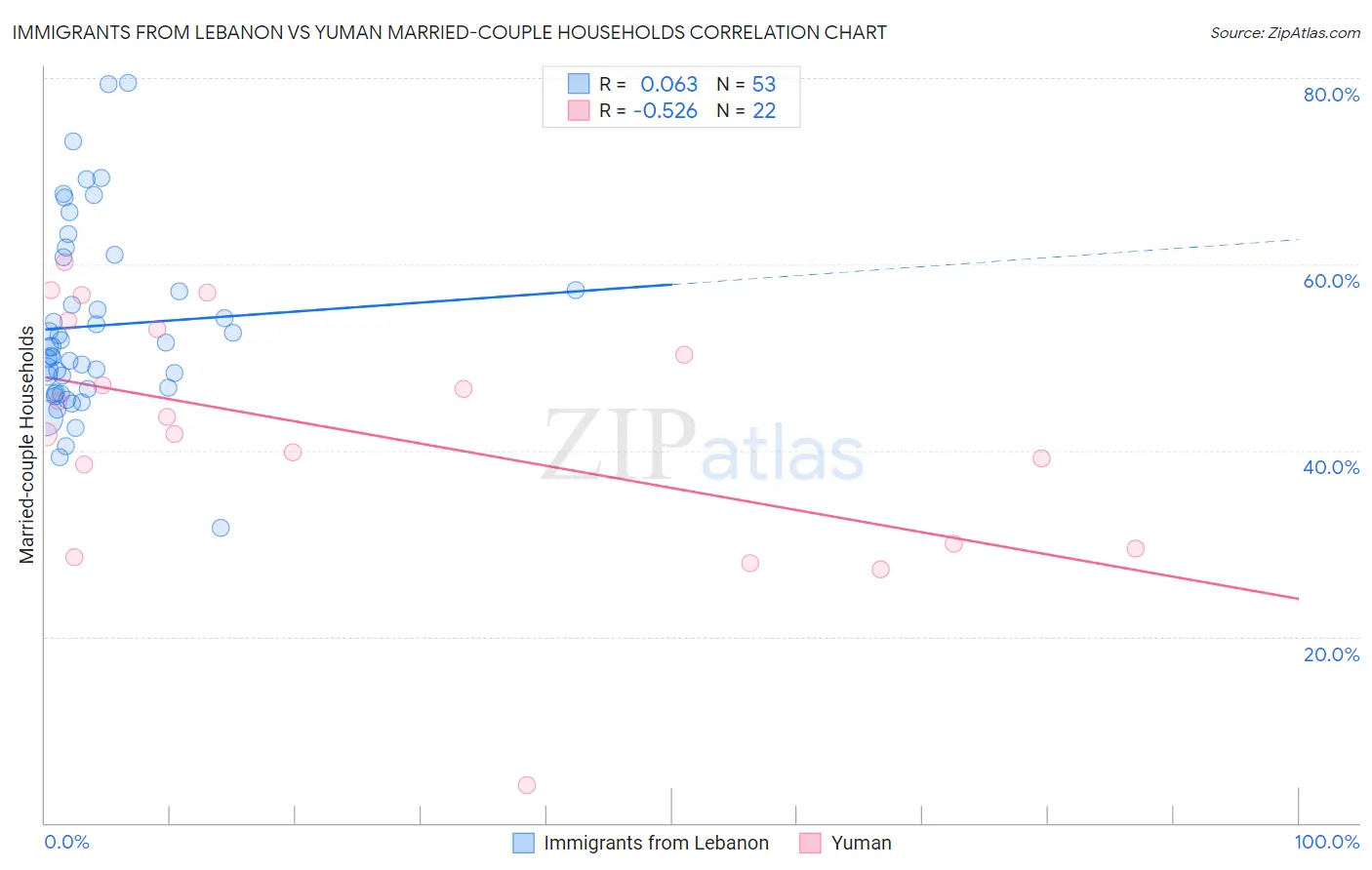 Immigrants from Lebanon vs Yuman Married-couple Households