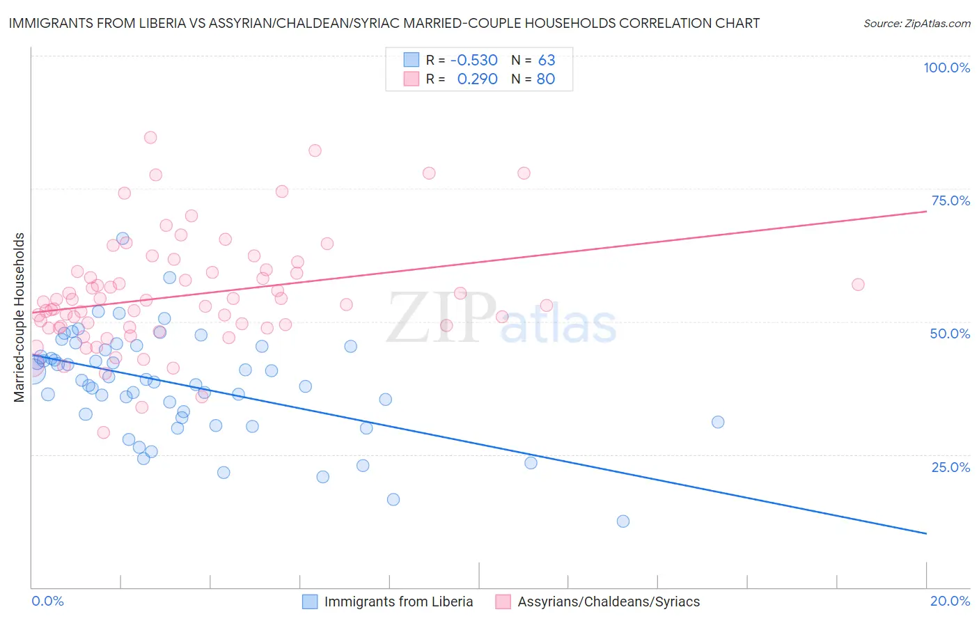 Immigrants from Liberia vs Assyrian/Chaldean/Syriac Married-couple Households