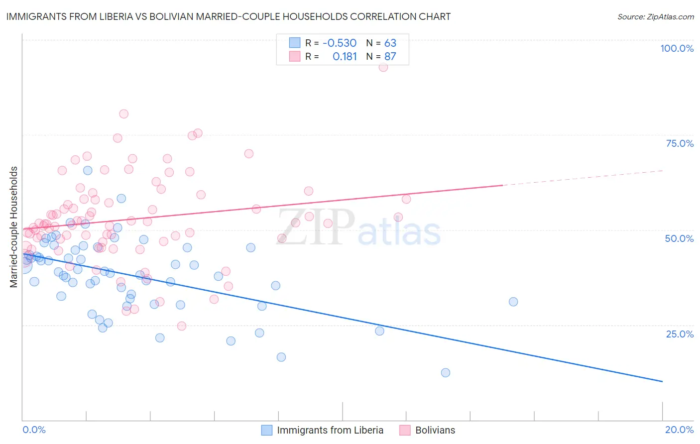 Immigrants from Liberia vs Bolivian Married-couple Households