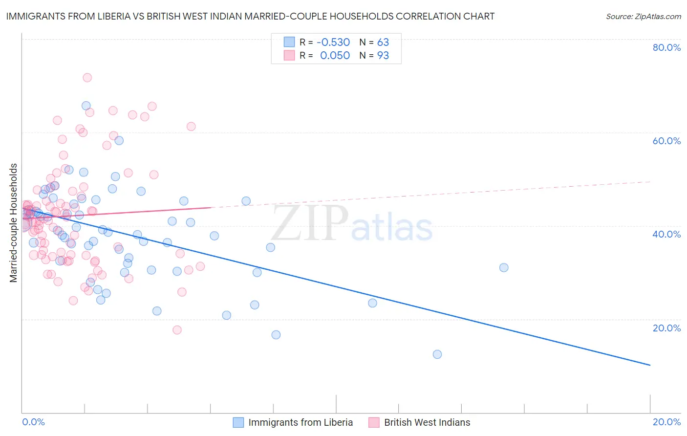 Immigrants from Liberia vs British West Indian Married-couple Households