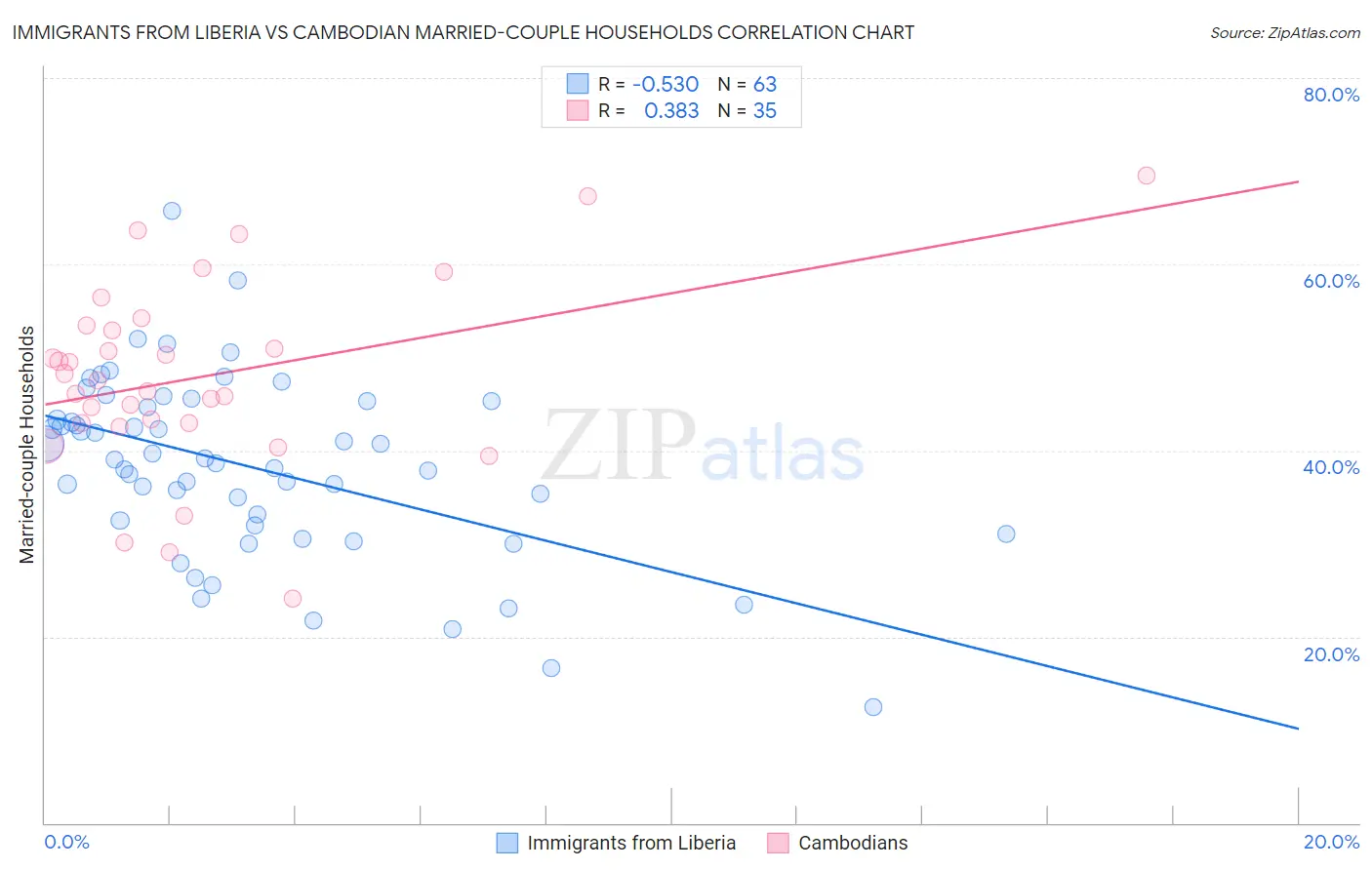 Immigrants from Liberia vs Cambodian Married-couple Households