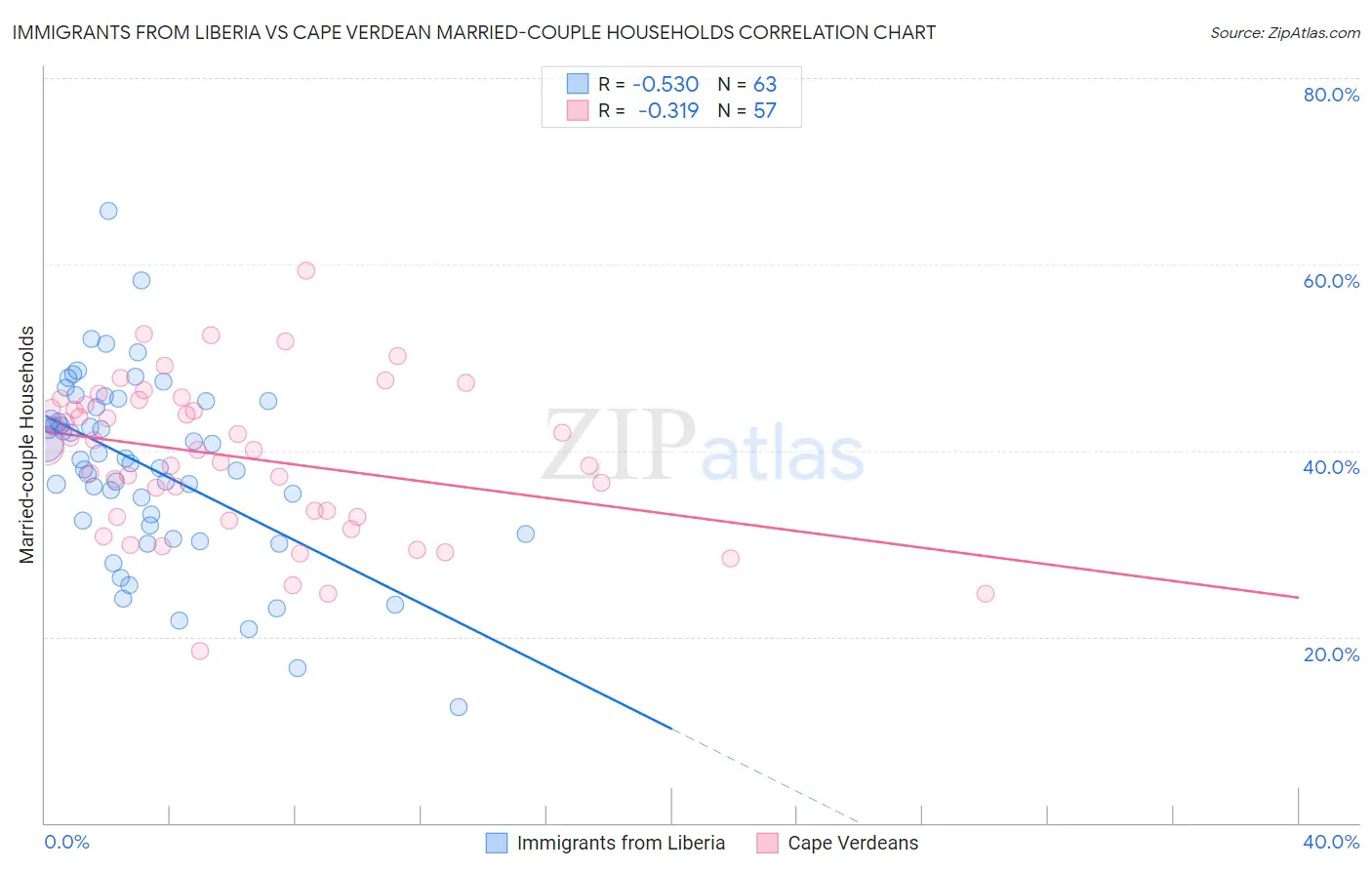 Immigrants from Liberia vs Cape Verdean Married-couple Households