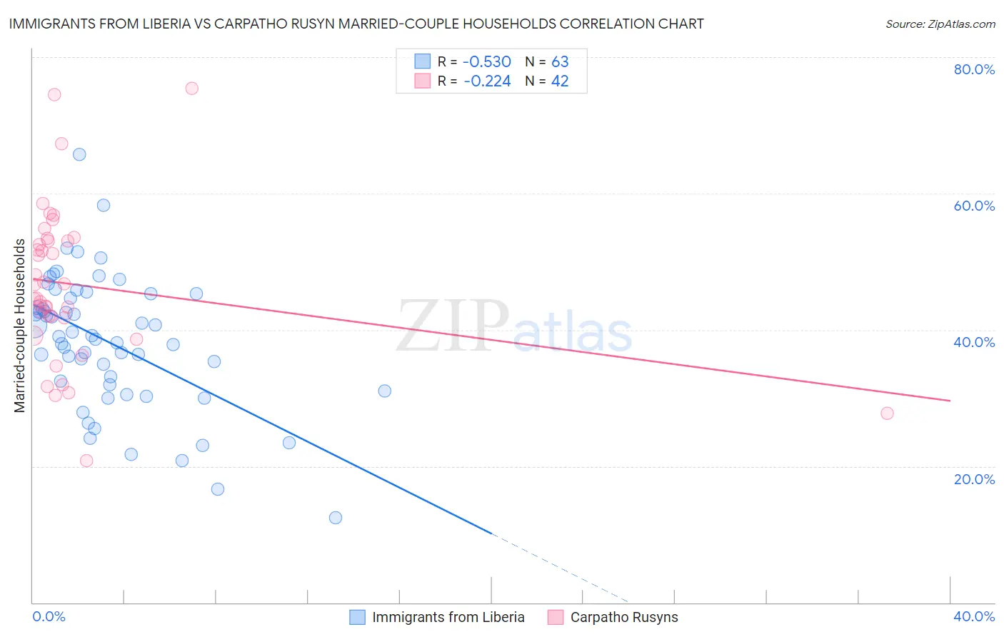 Immigrants from Liberia vs Carpatho Rusyn Married-couple Households