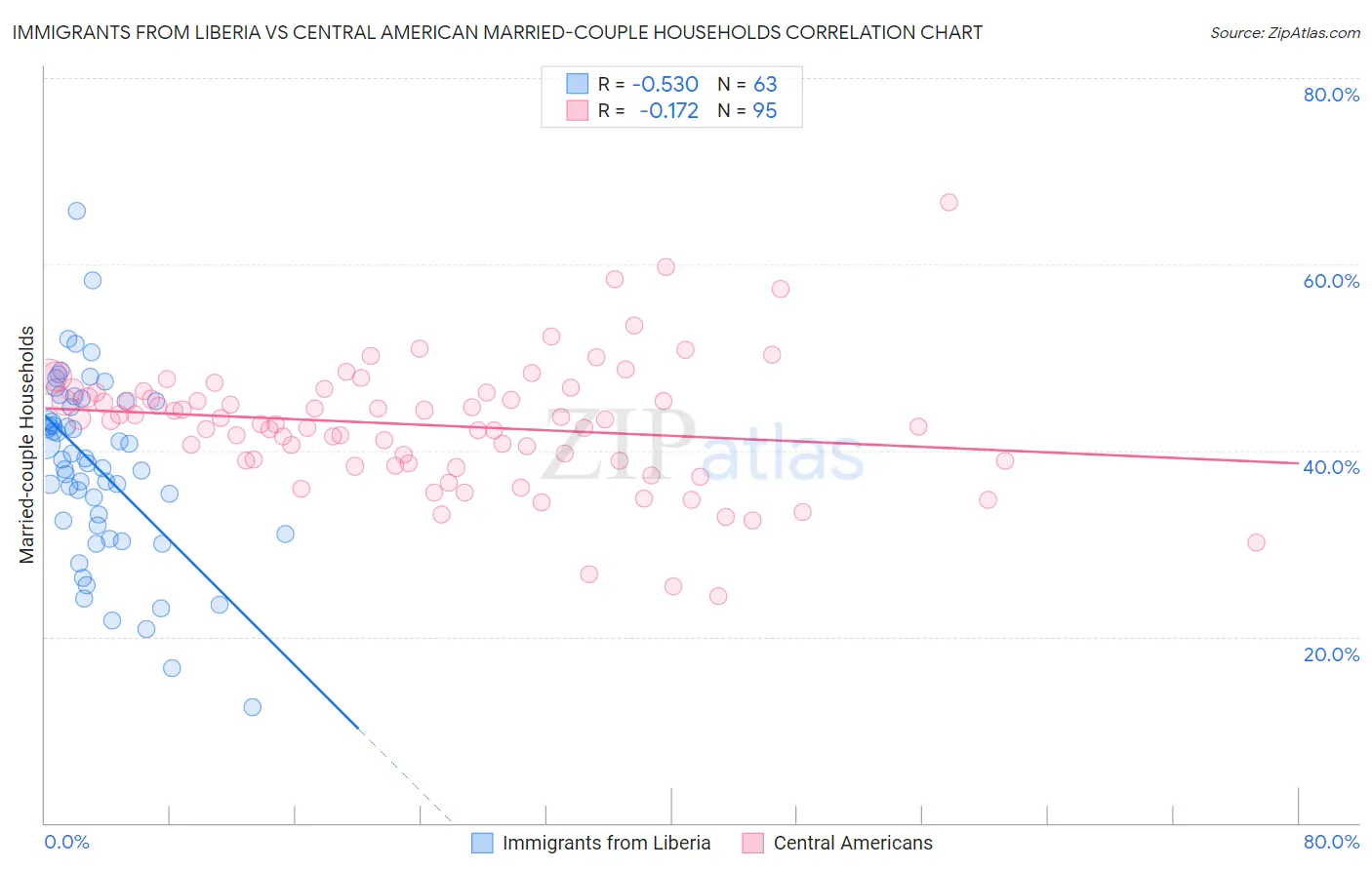 Immigrants from Liberia vs Central American Married-couple Households