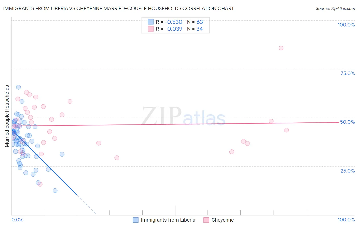 Immigrants from Liberia vs Cheyenne Married-couple Households