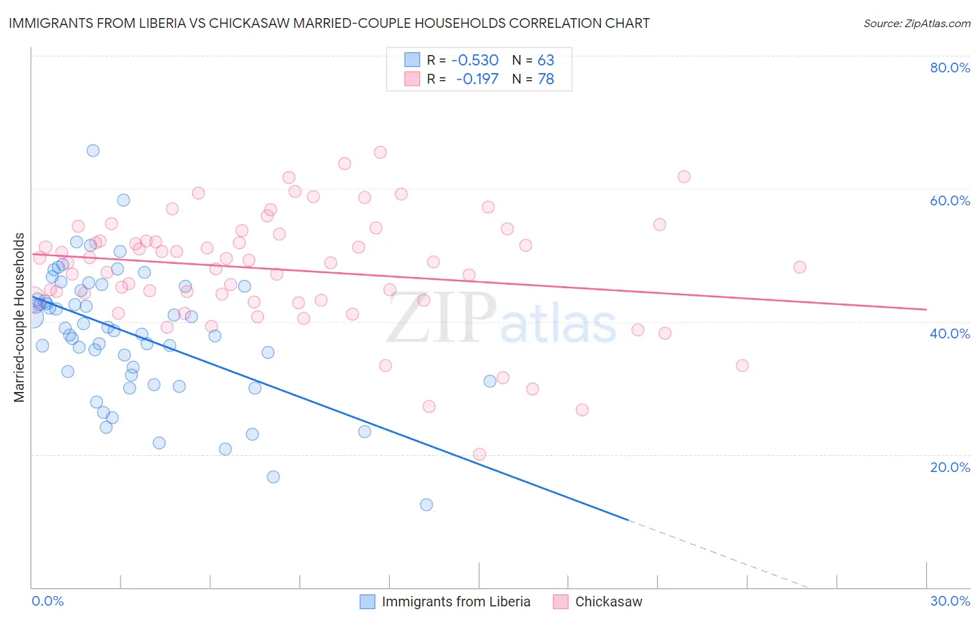 Immigrants from Liberia vs Chickasaw Married-couple Households