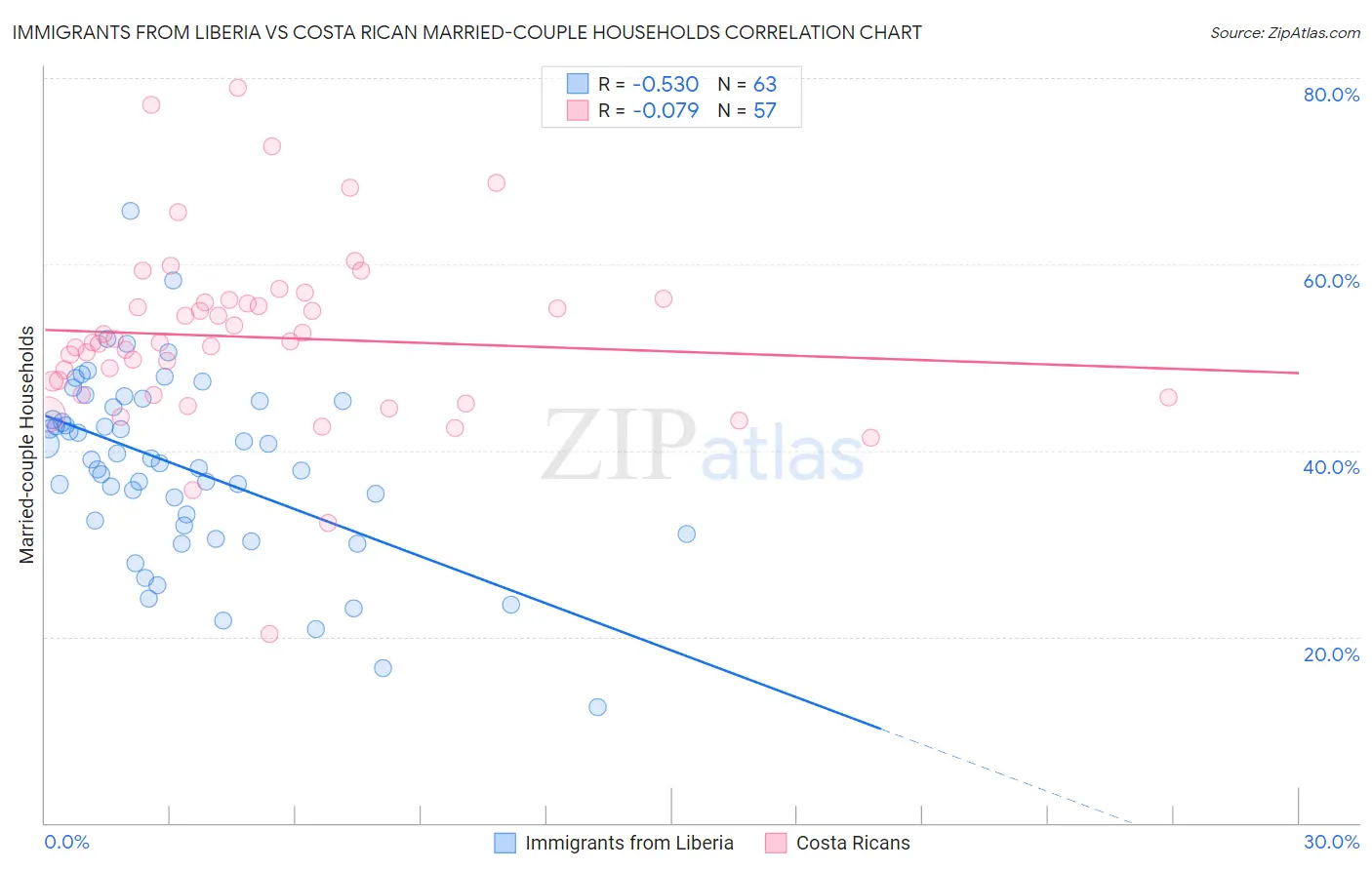 Immigrants from Liberia vs Costa Rican Married-couple Households