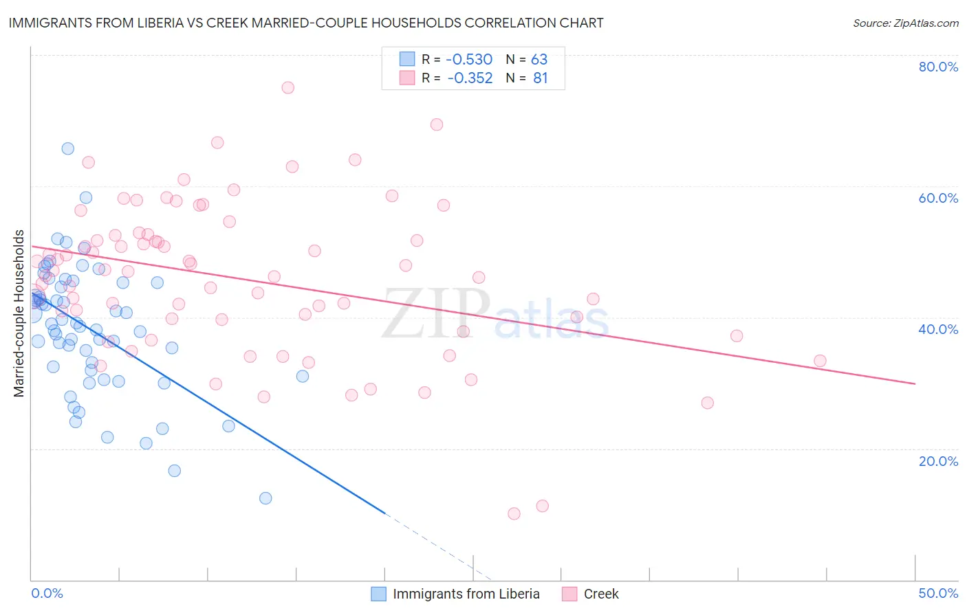 Immigrants from Liberia vs Creek Married-couple Households