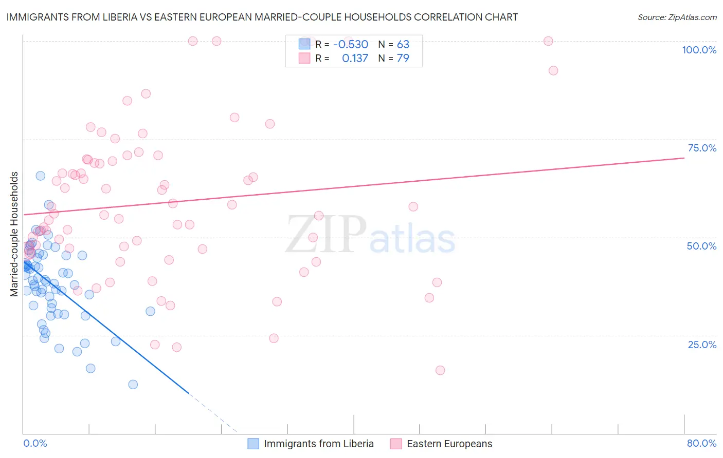 Immigrants from Liberia vs Eastern European Married-couple Households