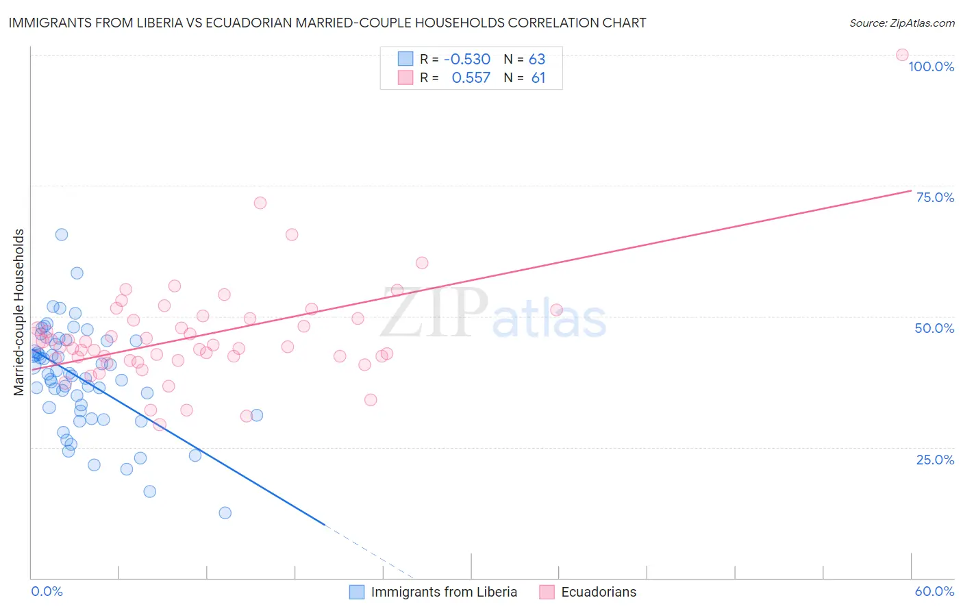 Immigrants from Liberia vs Ecuadorian Married-couple Households