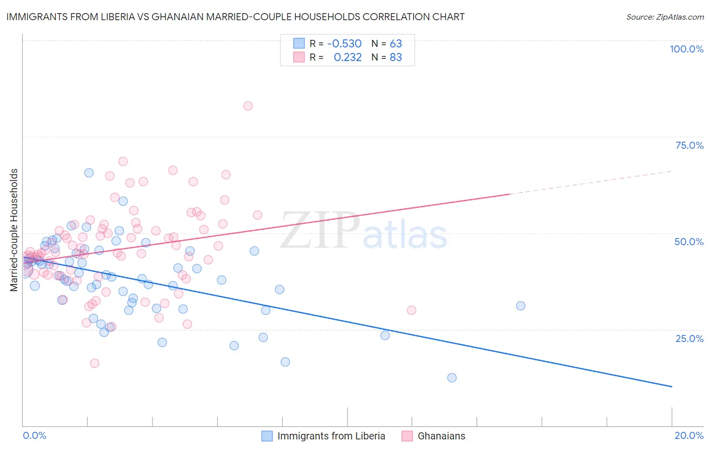 Immigrants from Liberia vs Ghanaian Married-couple Households