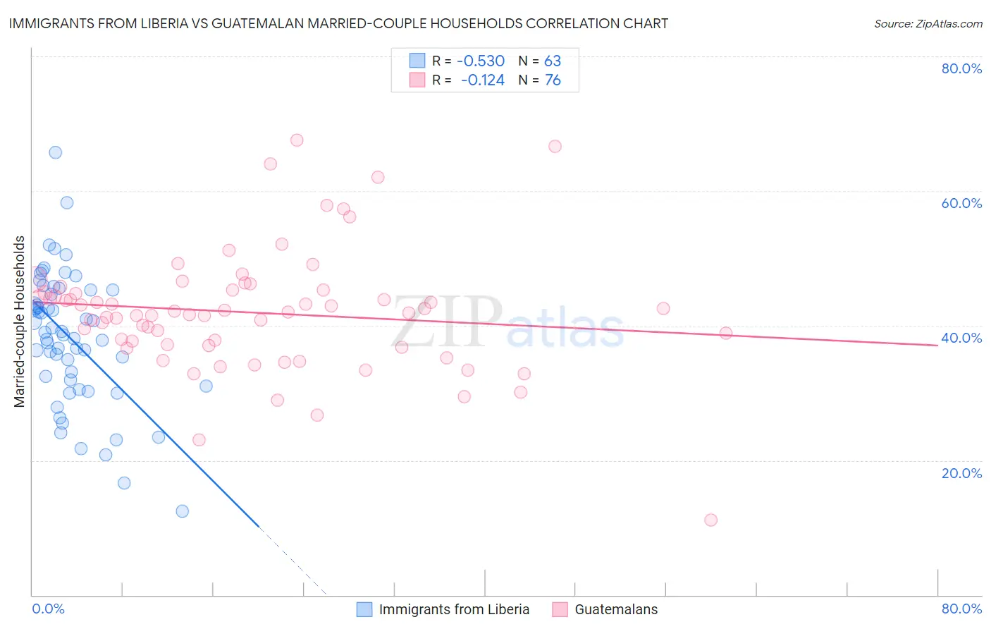 Immigrants from Liberia vs Guatemalan Married-couple Households