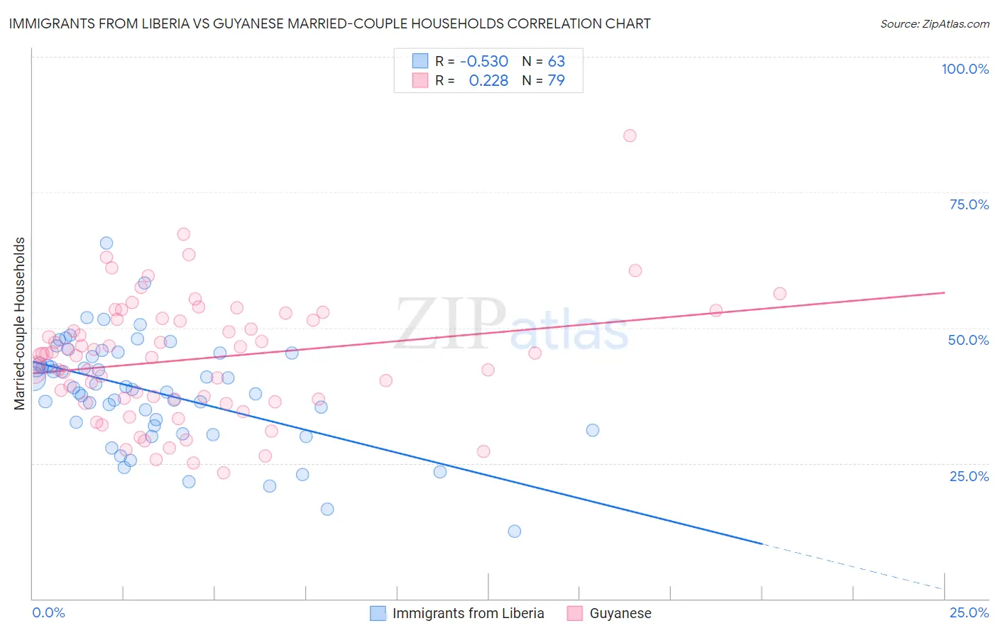 Immigrants from Liberia vs Guyanese Married-couple Households
