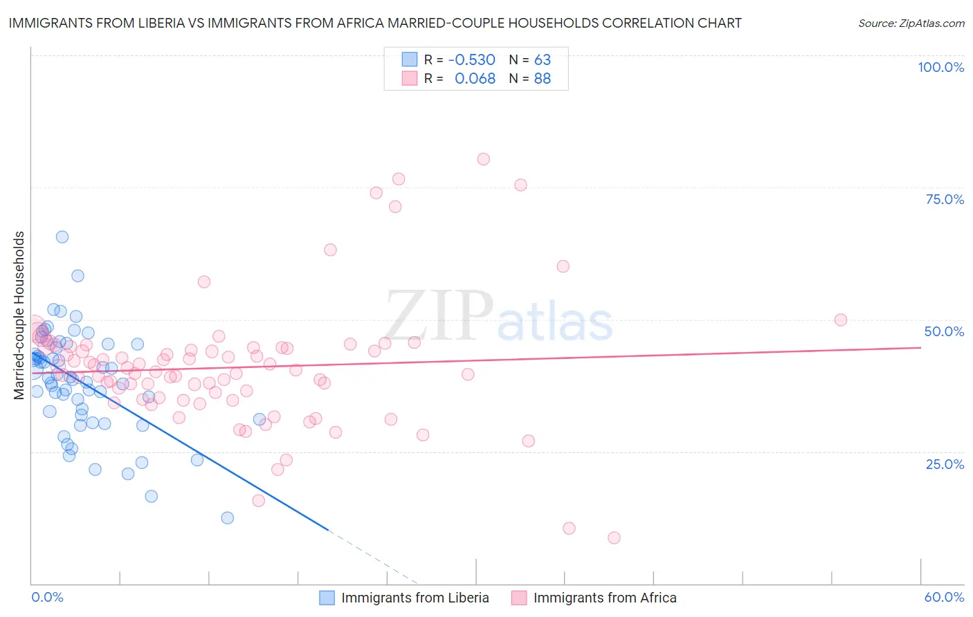 Immigrants from Liberia vs Immigrants from Africa Married-couple Households