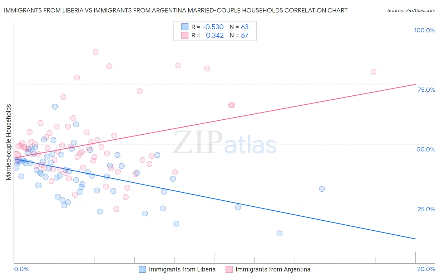 Immigrants from Liberia vs Immigrants from Argentina Married-couple Households