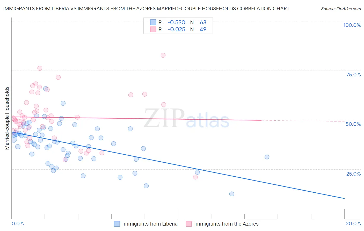 Immigrants from Liberia vs Immigrants from the Azores Married-couple Households