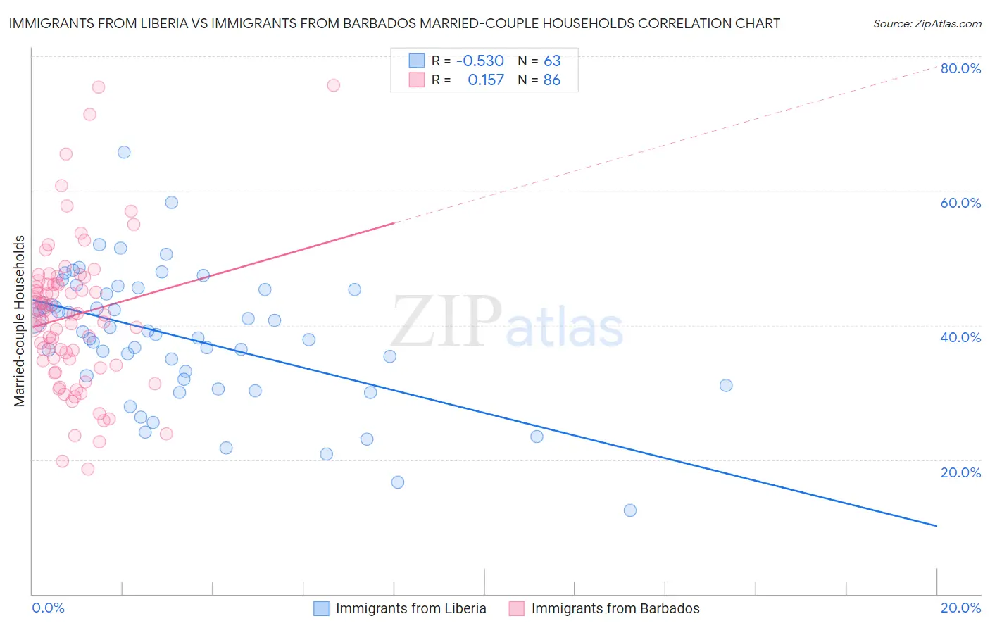 Immigrants from Liberia vs Immigrants from Barbados Married-couple Households