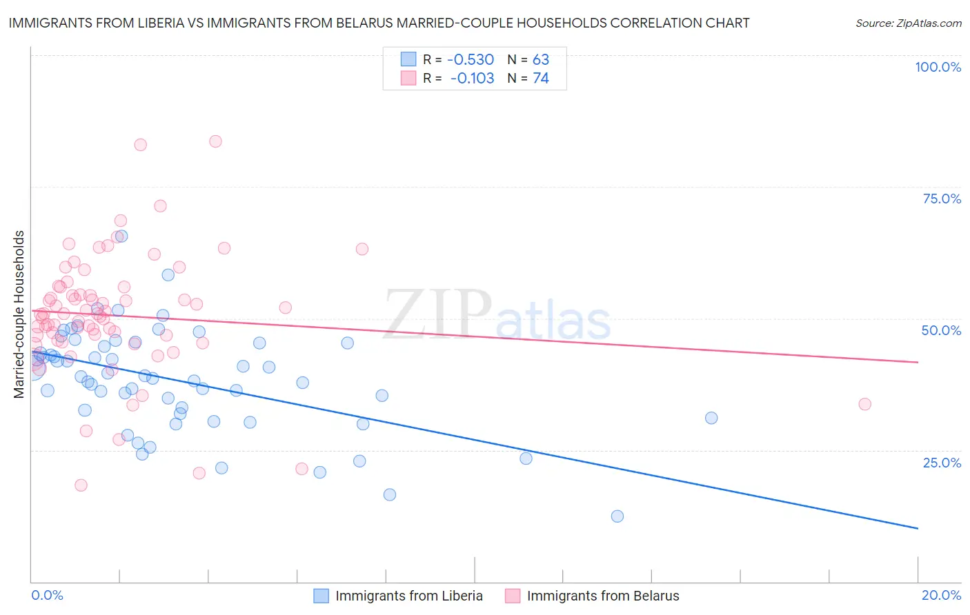Immigrants from Liberia vs Immigrants from Belarus Married-couple Households