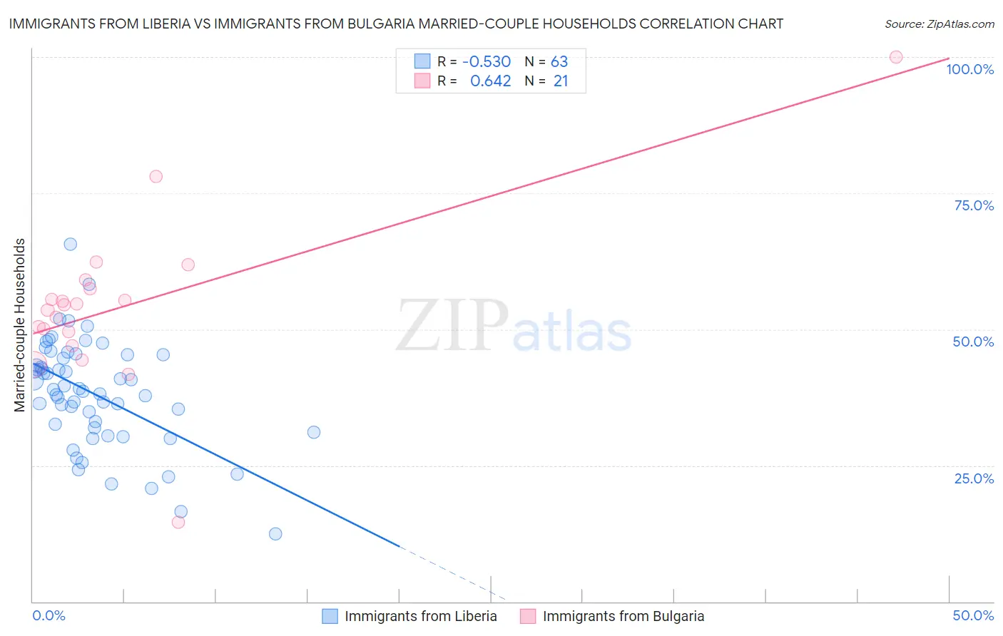 Immigrants from Liberia vs Immigrants from Bulgaria Married-couple Households