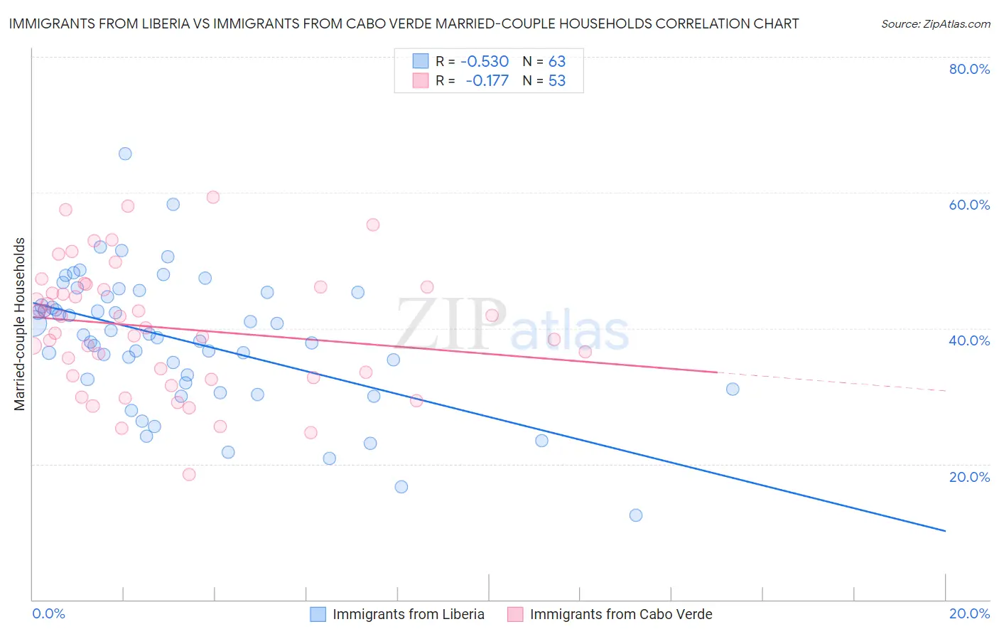 Immigrants from Liberia vs Immigrants from Cabo Verde Married-couple Households