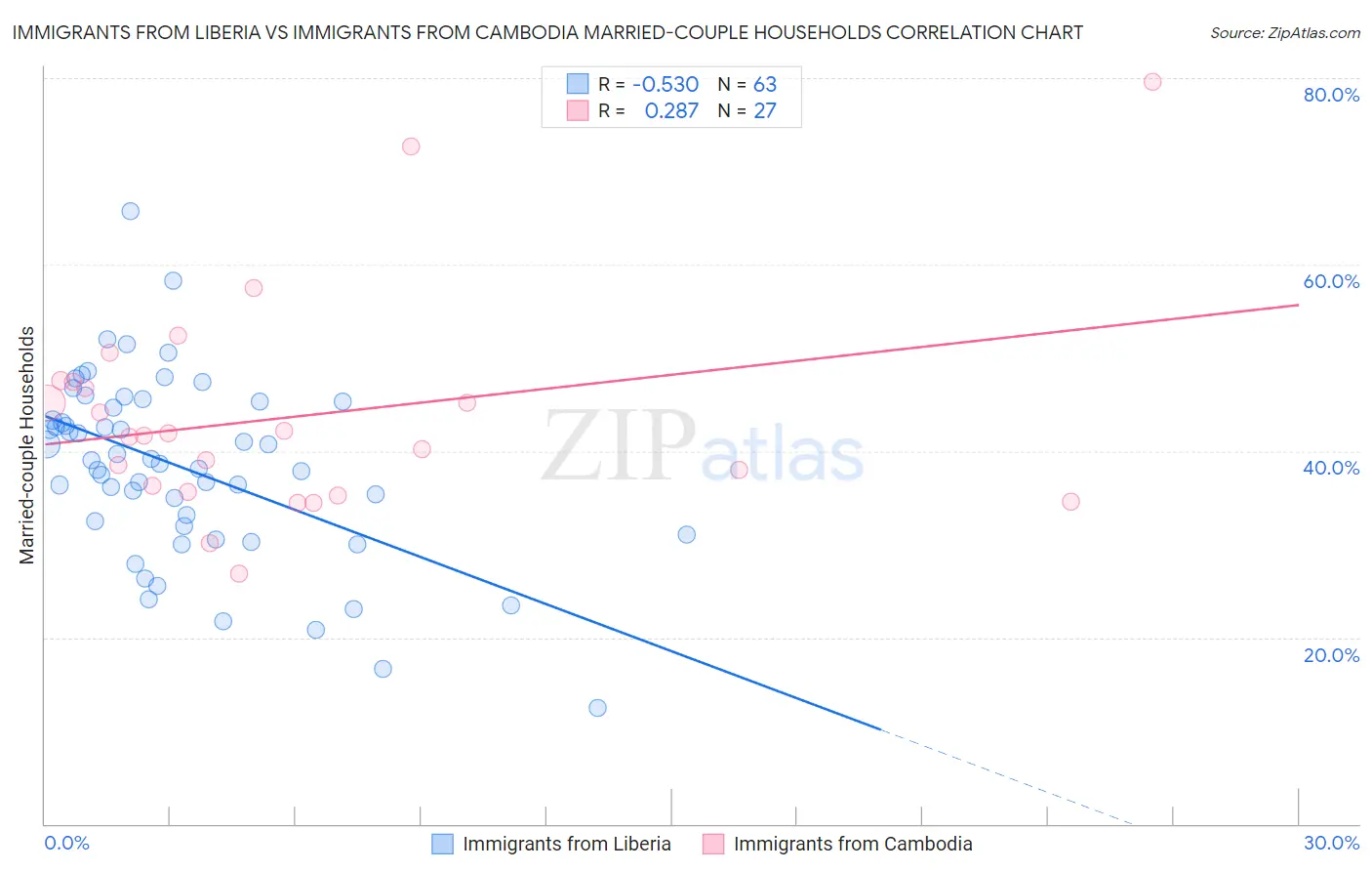 Immigrants from Liberia vs Immigrants from Cambodia Married-couple Households