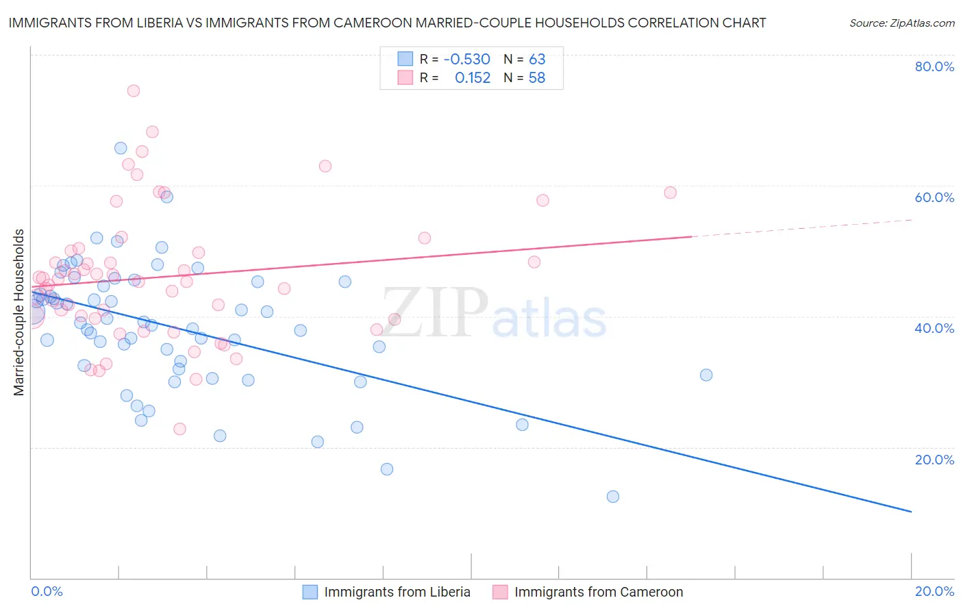 Immigrants from Liberia vs Immigrants from Cameroon Married-couple Households