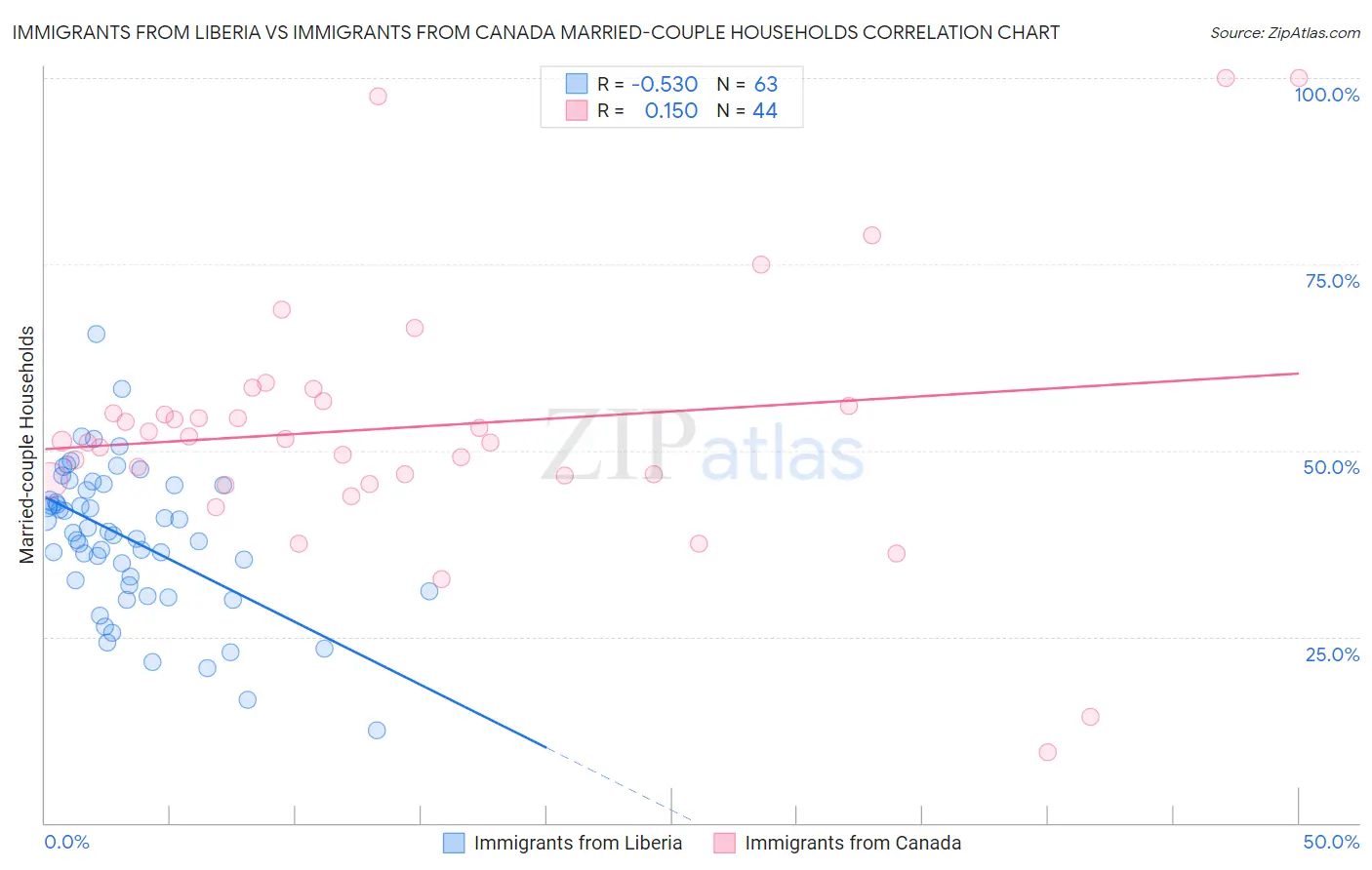 Immigrants from Liberia vs Immigrants from Canada Married-couple Households