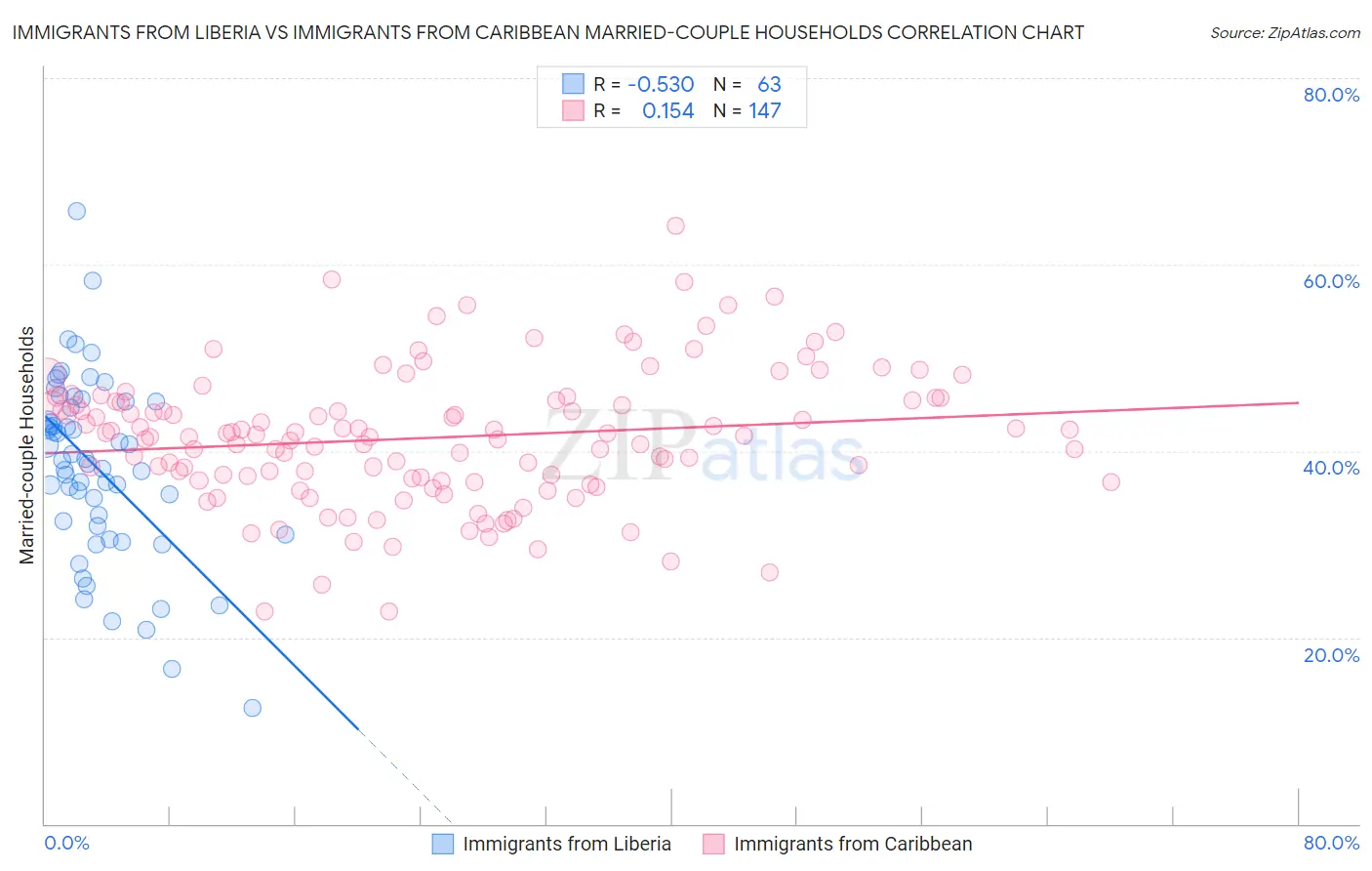 Immigrants from Liberia vs Immigrants from Caribbean Married-couple Households