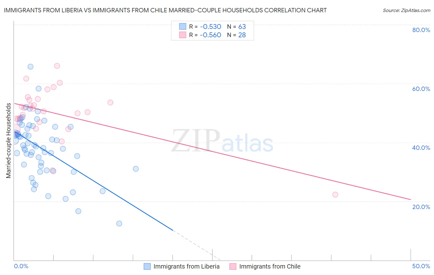 Immigrants from Liberia vs Immigrants from Chile Married-couple Households