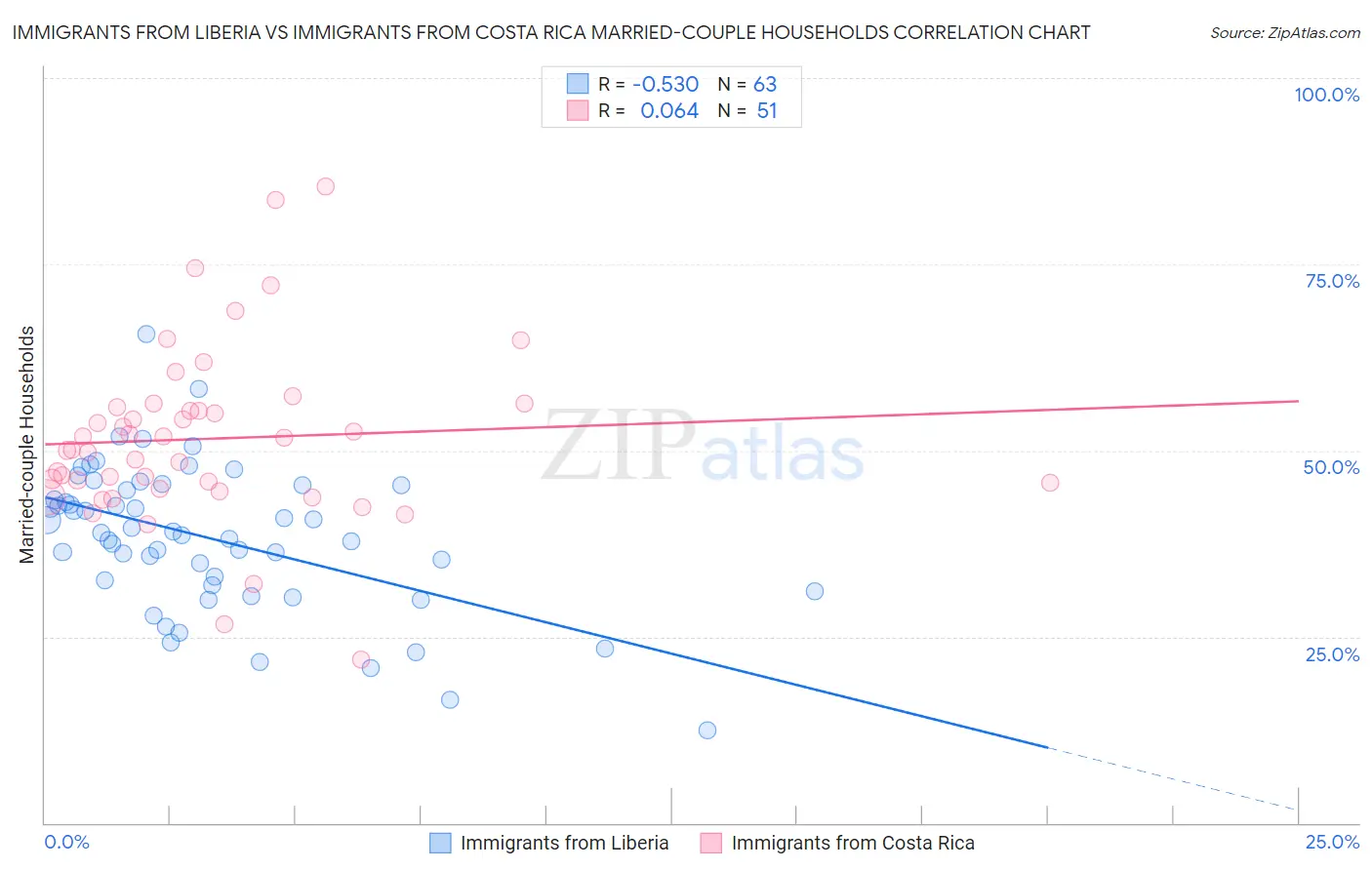 Immigrants from Liberia vs Immigrants from Costa Rica Married-couple Households