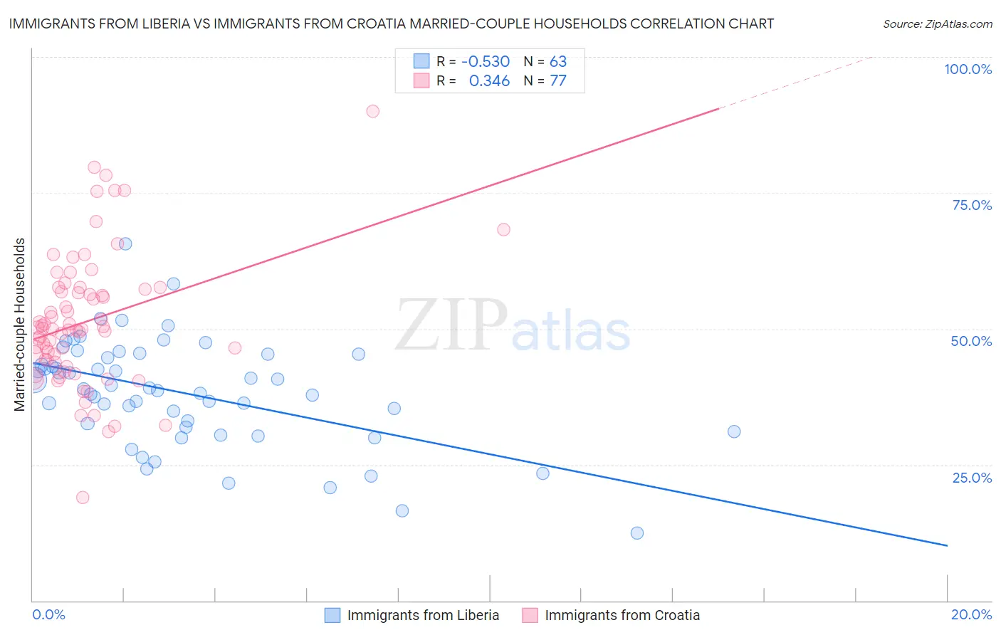 Immigrants from Liberia vs Immigrants from Croatia Married-couple Households