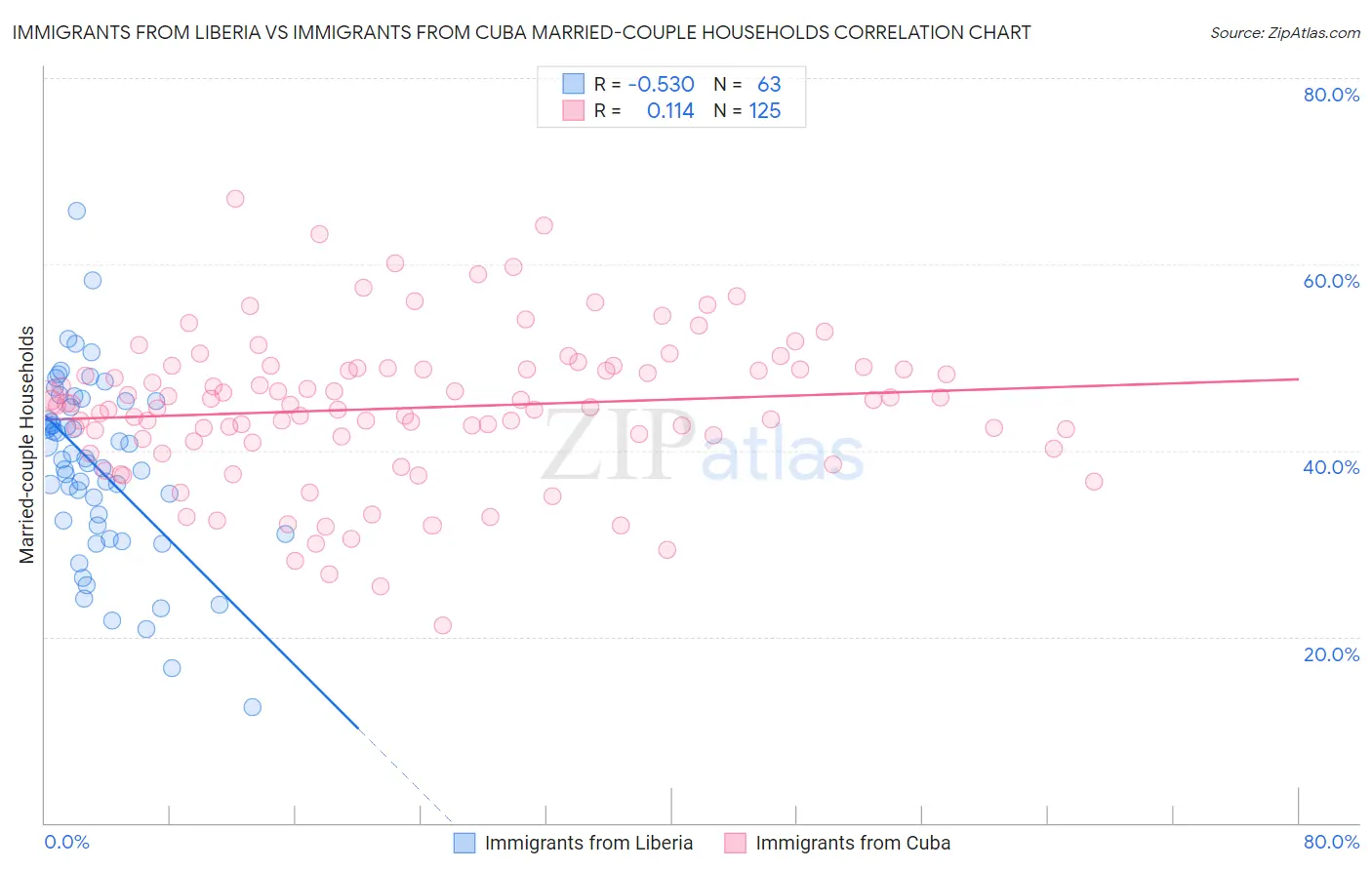 Immigrants from Liberia vs Immigrants from Cuba Married-couple Households