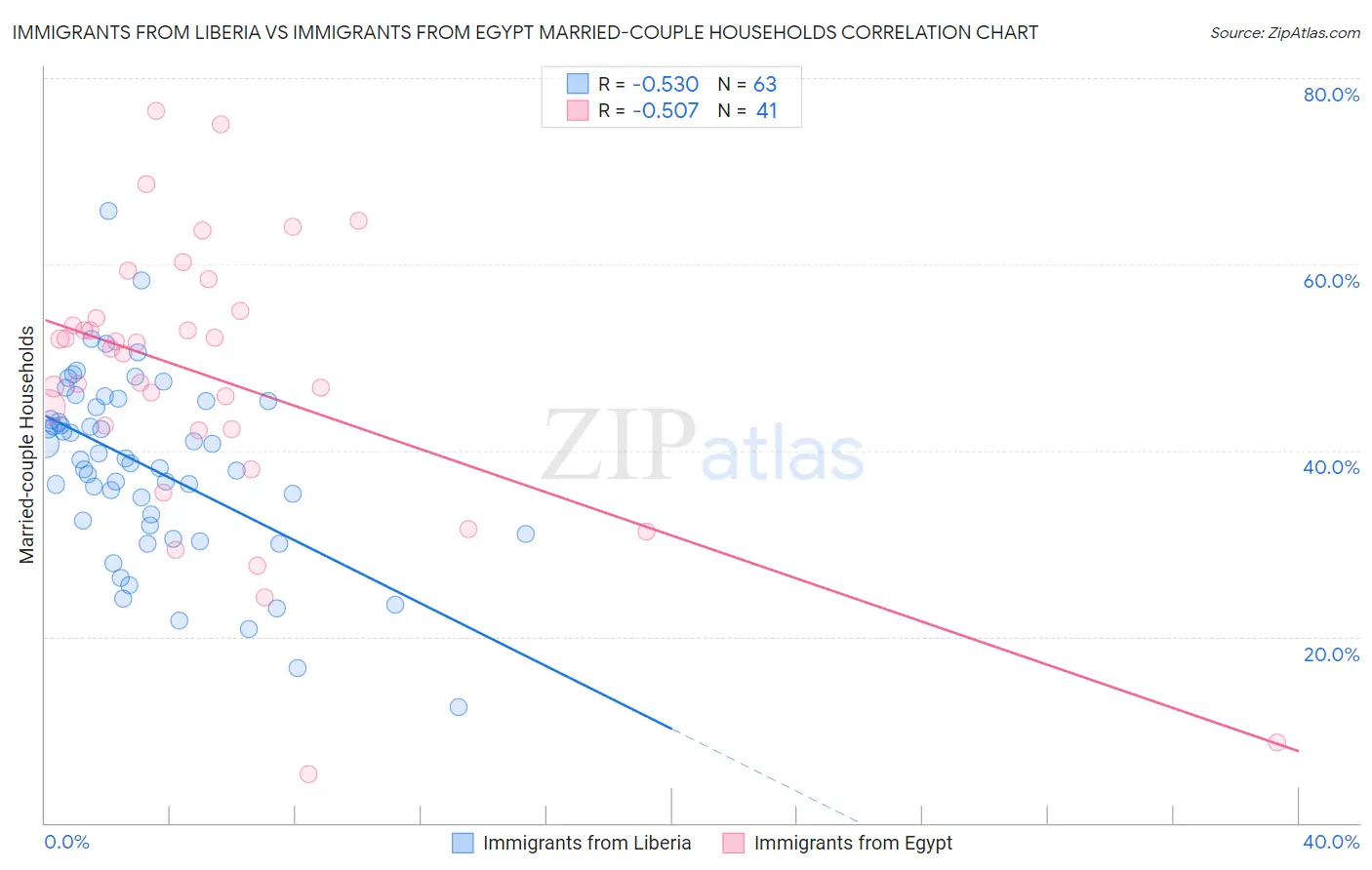 Immigrants from Liberia vs Immigrants from Egypt Married-couple Households