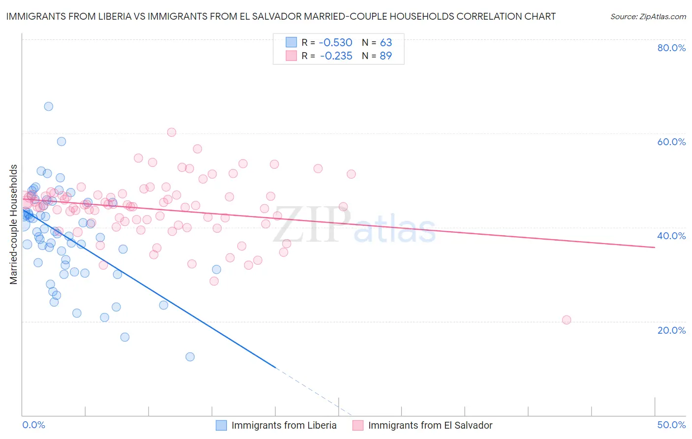 Immigrants from Liberia vs Immigrants from El Salvador Married-couple Households