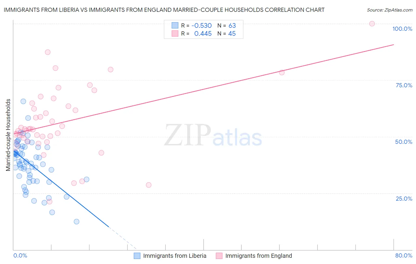 Immigrants from Liberia vs Immigrants from England Married-couple Households