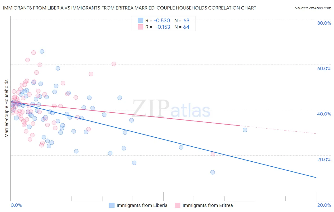 Immigrants from Liberia vs Immigrants from Eritrea Married-couple Households