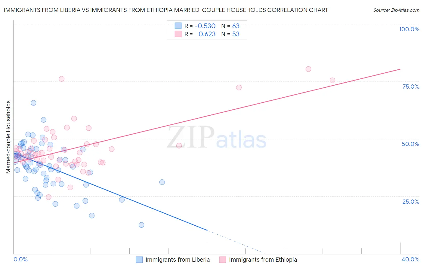 Immigrants from Liberia vs Immigrants from Ethiopia Married-couple Households