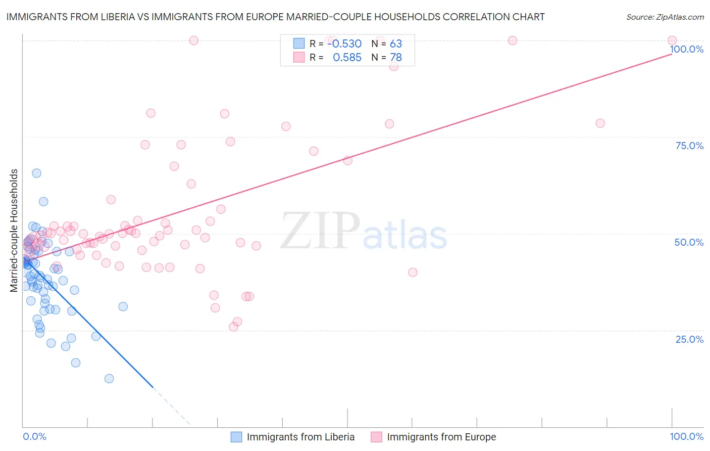 Immigrants from Liberia vs Immigrants from Europe Married-couple Households