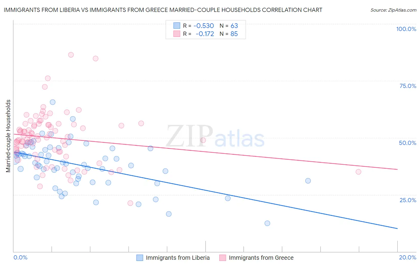 Immigrants from Liberia vs Immigrants from Greece Married-couple Households