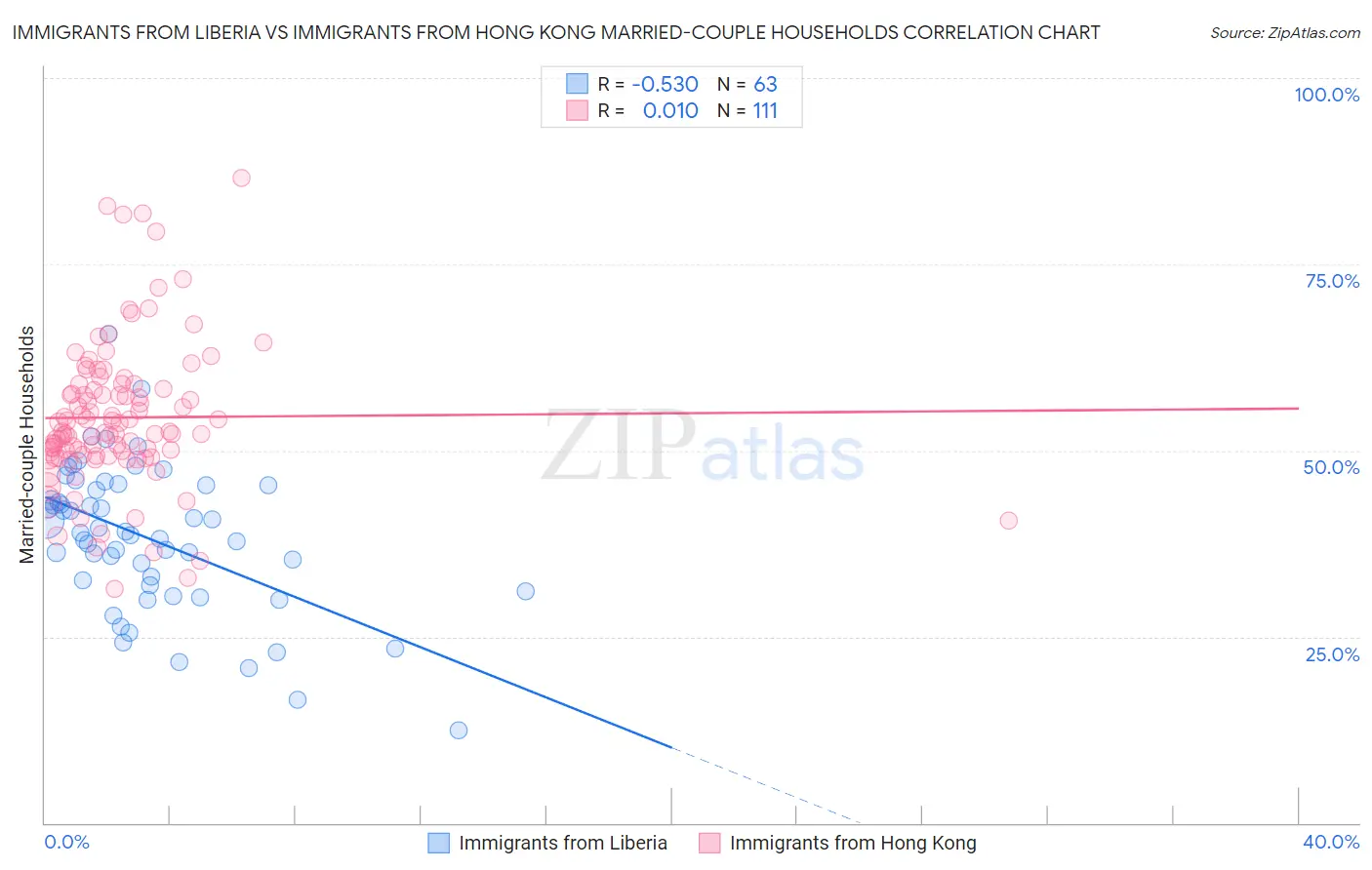 Immigrants from Liberia vs Immigrants from Hong Kong Married-couple Households