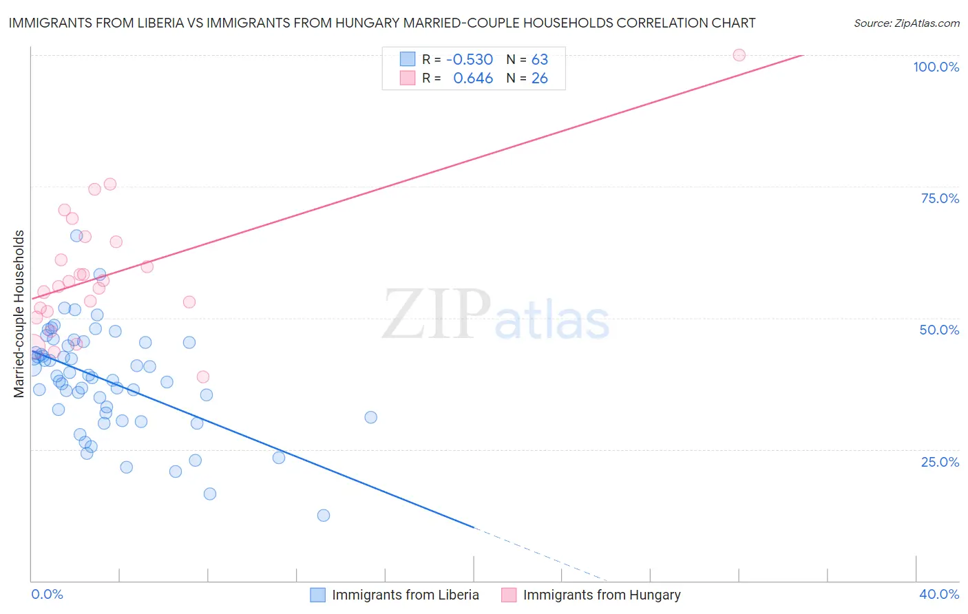Immigrants from Liberia vs Immigrants from Hungary Married-couple Households
