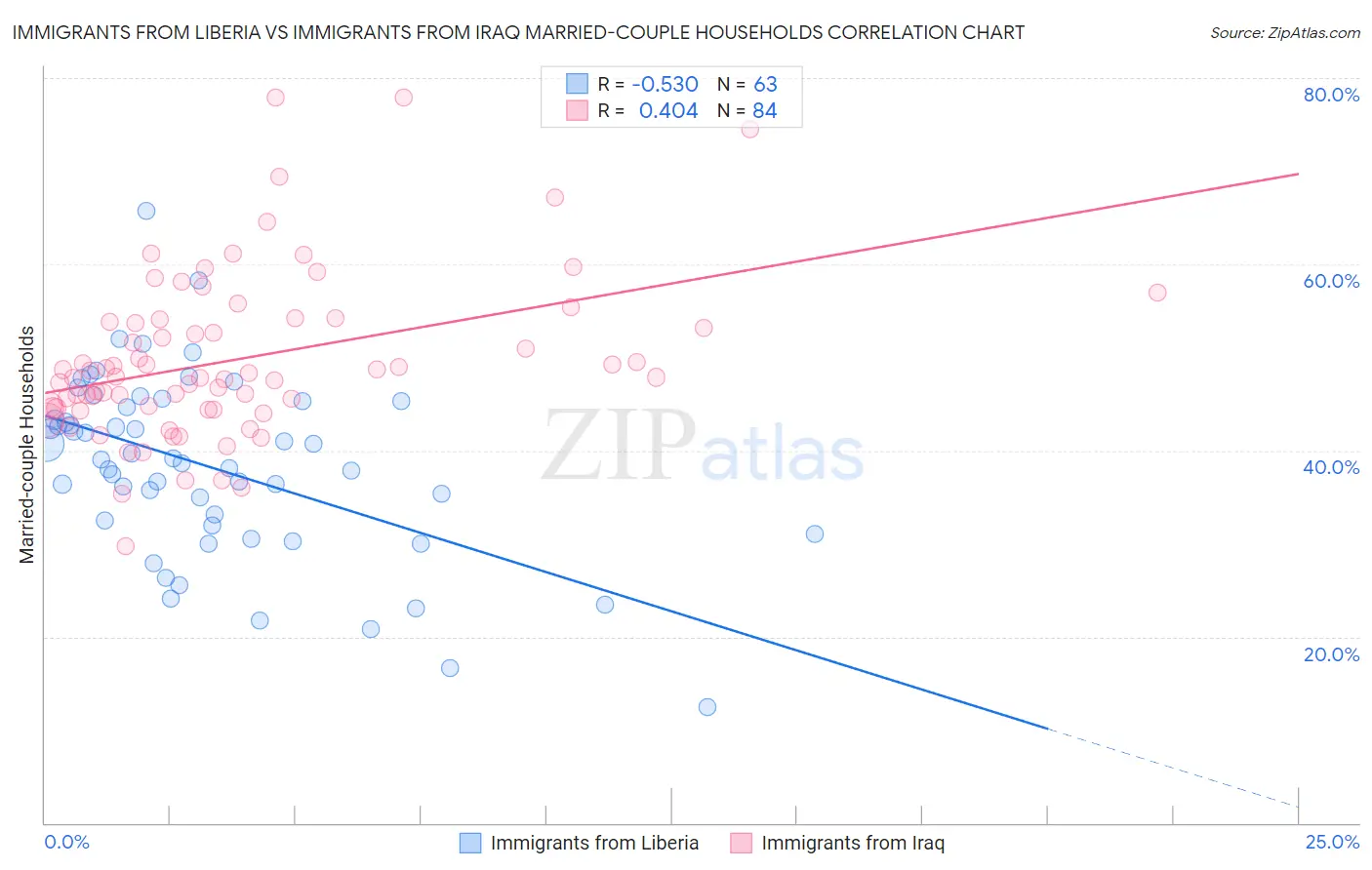 Immigrants from Liberia vs Immigrants from Iraq Married-couple Households