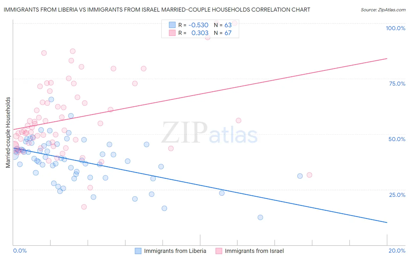Immigrants from Liberia vs Immigrants from Israel Married-couple Households