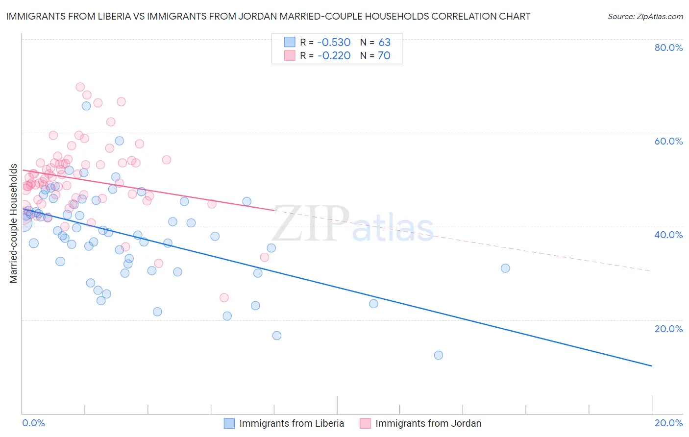 Immigrants from Liberia vs Immigrants from Jordan Married-couple Households