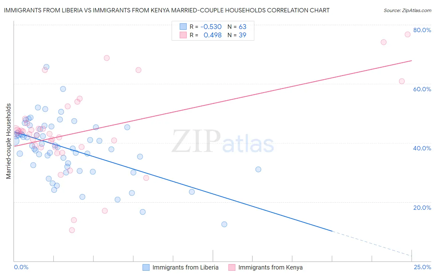 Immigrants from Liberia vs Immigrants from Kenya Married-couple Households